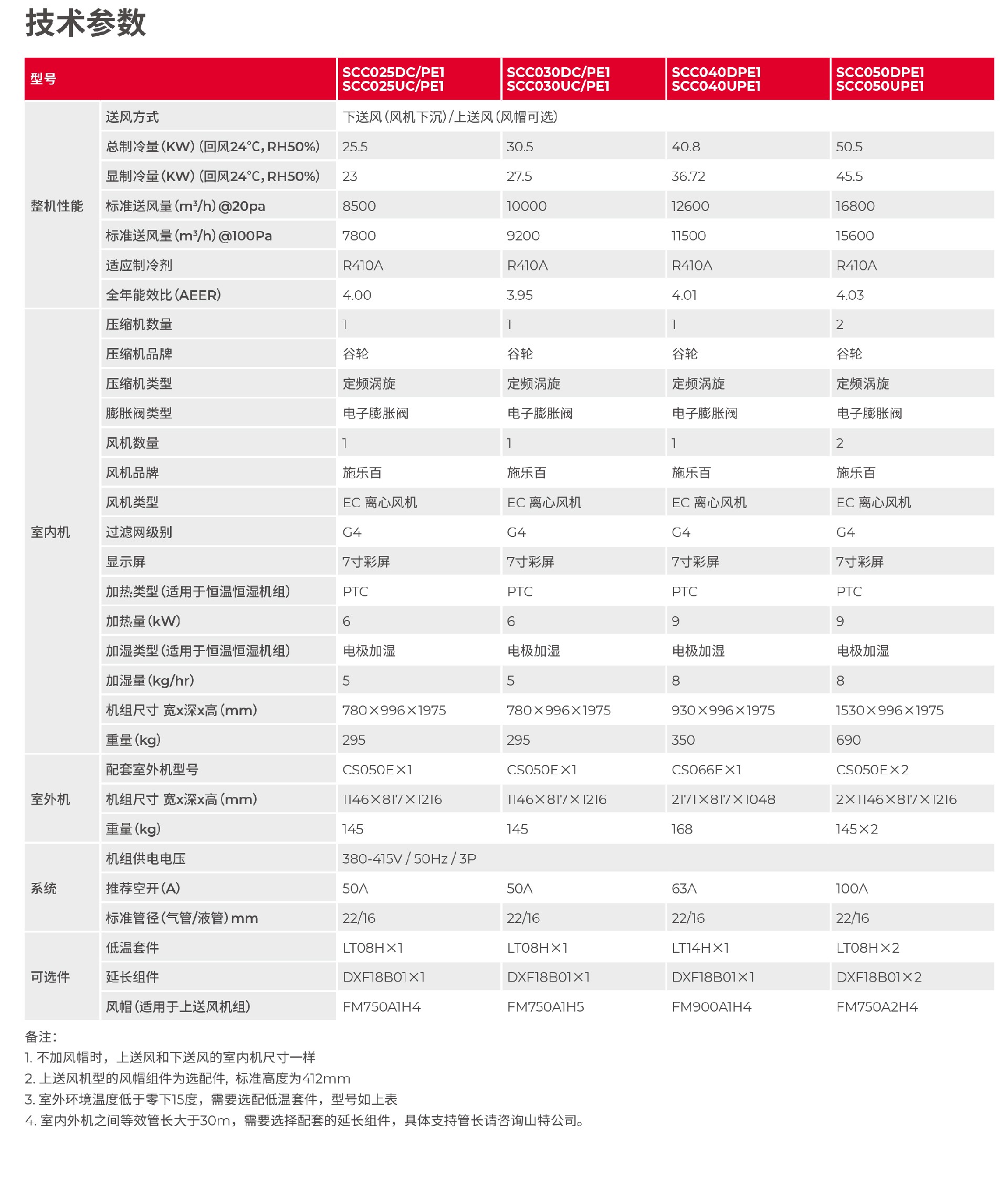 城堡 (SCC) 系列机房专用空调(25-100kW)-tech-2.jpg